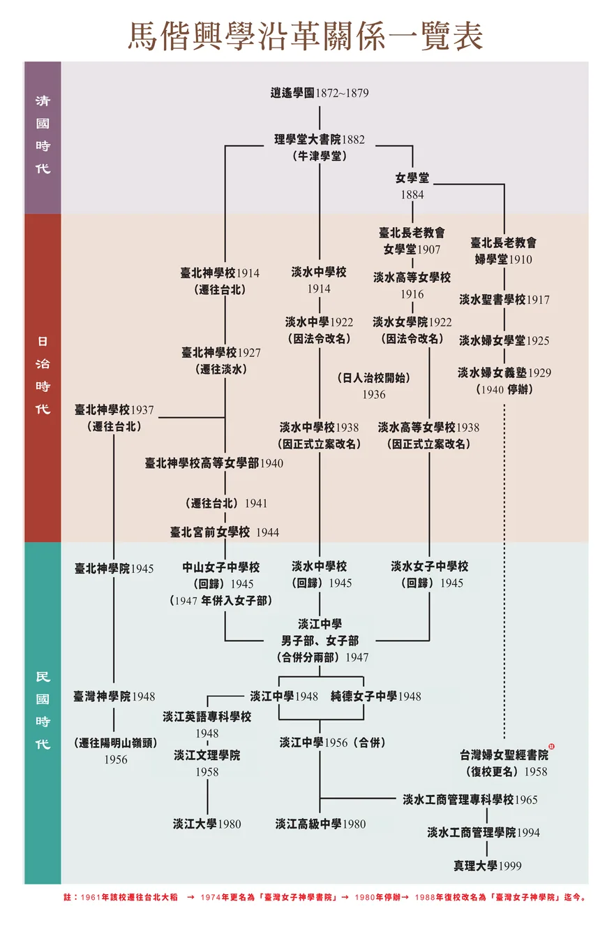 馬偕興學沿革關係一覽表